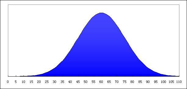 除了冪律分佈,在社會中還存在一種常見的分佈——正態分佈,即兩端少